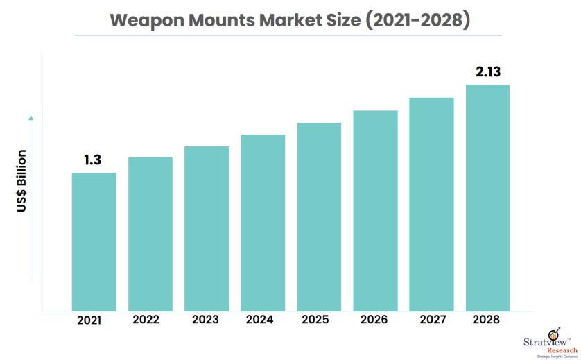 weapon-mounts-market-size
